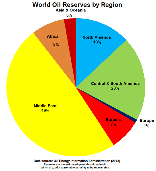 2013 World Oil Reserves by Region